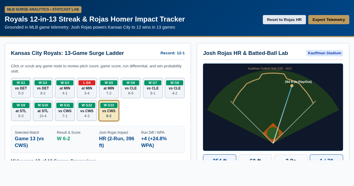 Royals 12-in-13 Streak & Rojas Homer Impact Tracker preview