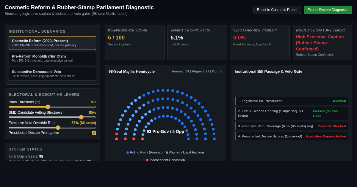 Cosmetic Reform & Rubber-Stamp Parliament Diagnostic preview