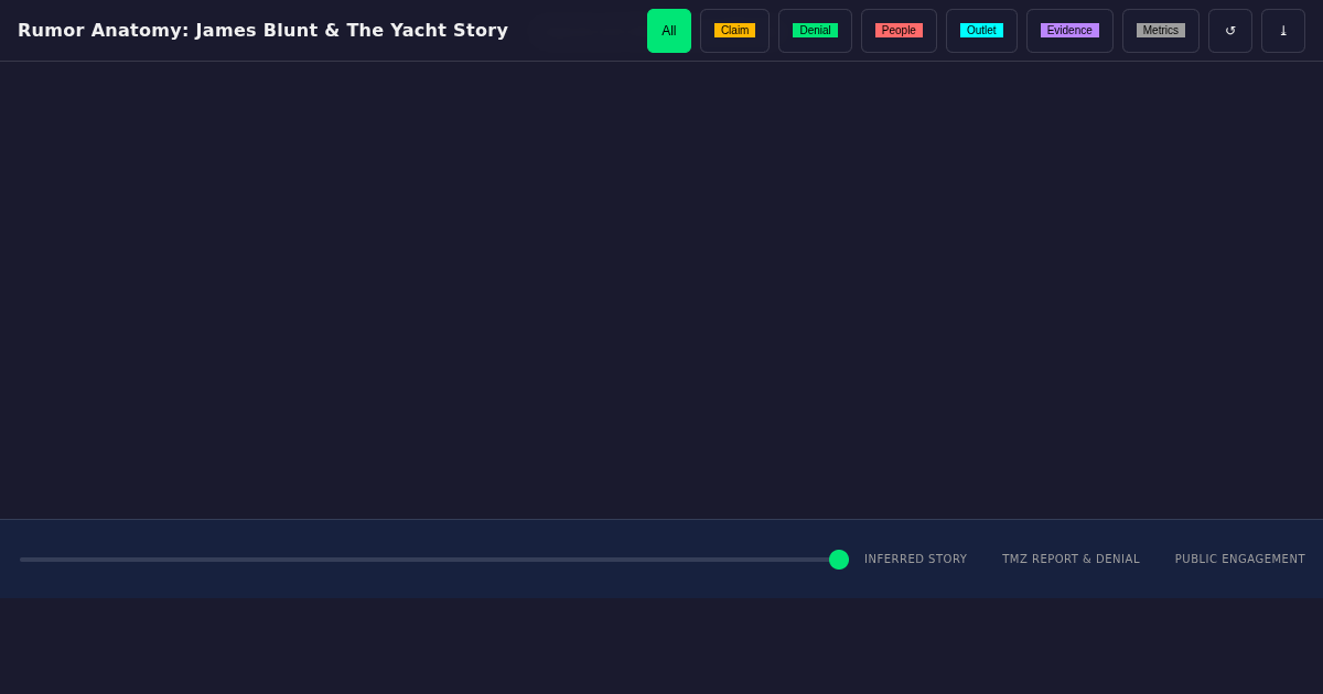 Rumor Anatomy: James Blunt & The Yacht Story preview