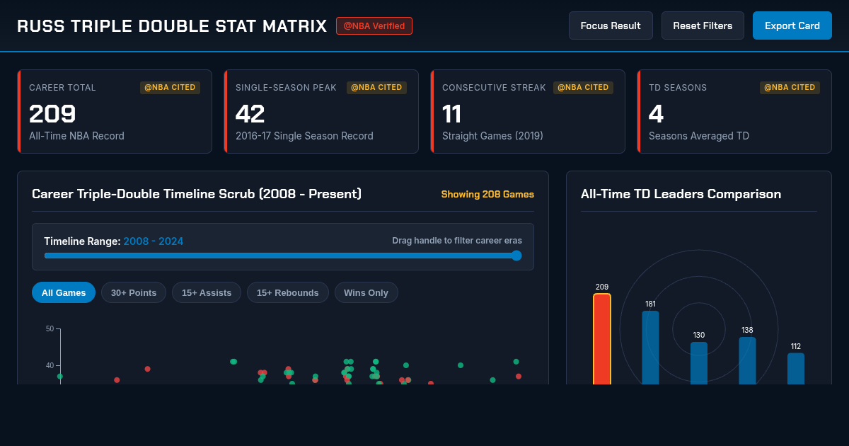 Russ Triple Double Stat Matrix | Westbrook Record Laboratory preview