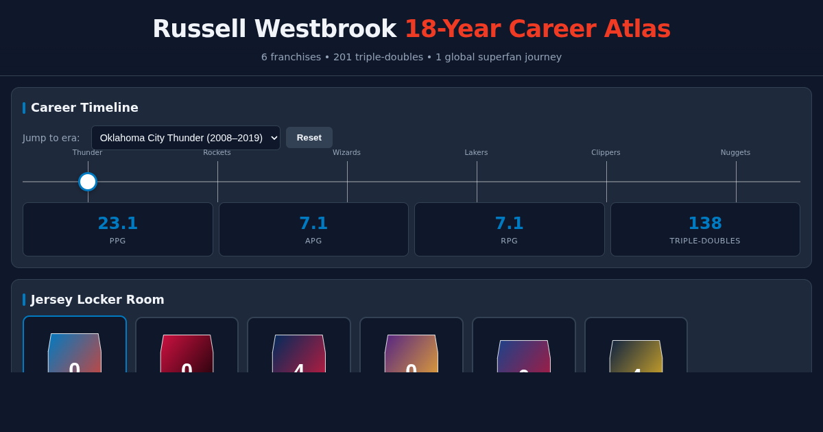 Russell Westbrook 18-Year Career & Jersey Atlas preview