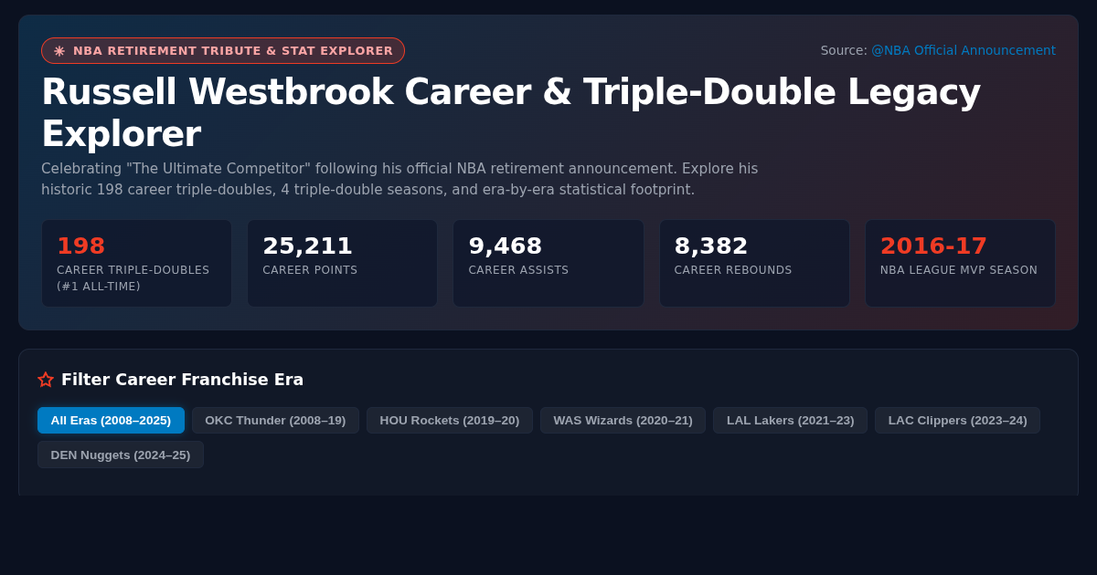 Russell Westbrook Career & Triple-Double Legacy Explorer preview
