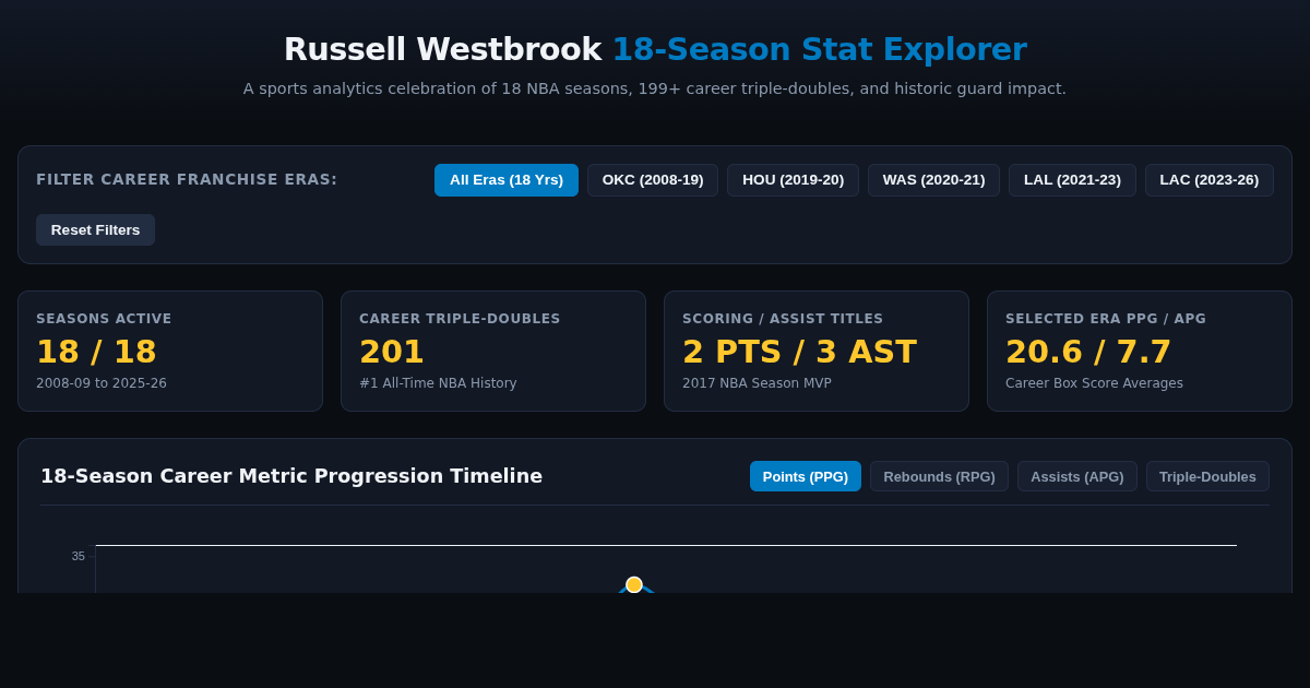 Russell Westbrook 18-Season Career Stat Explorer preview