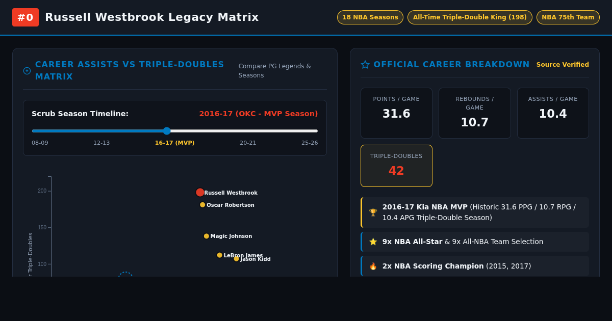 Russell Westbrook Career Legacy & Triple-Double Matrix preview