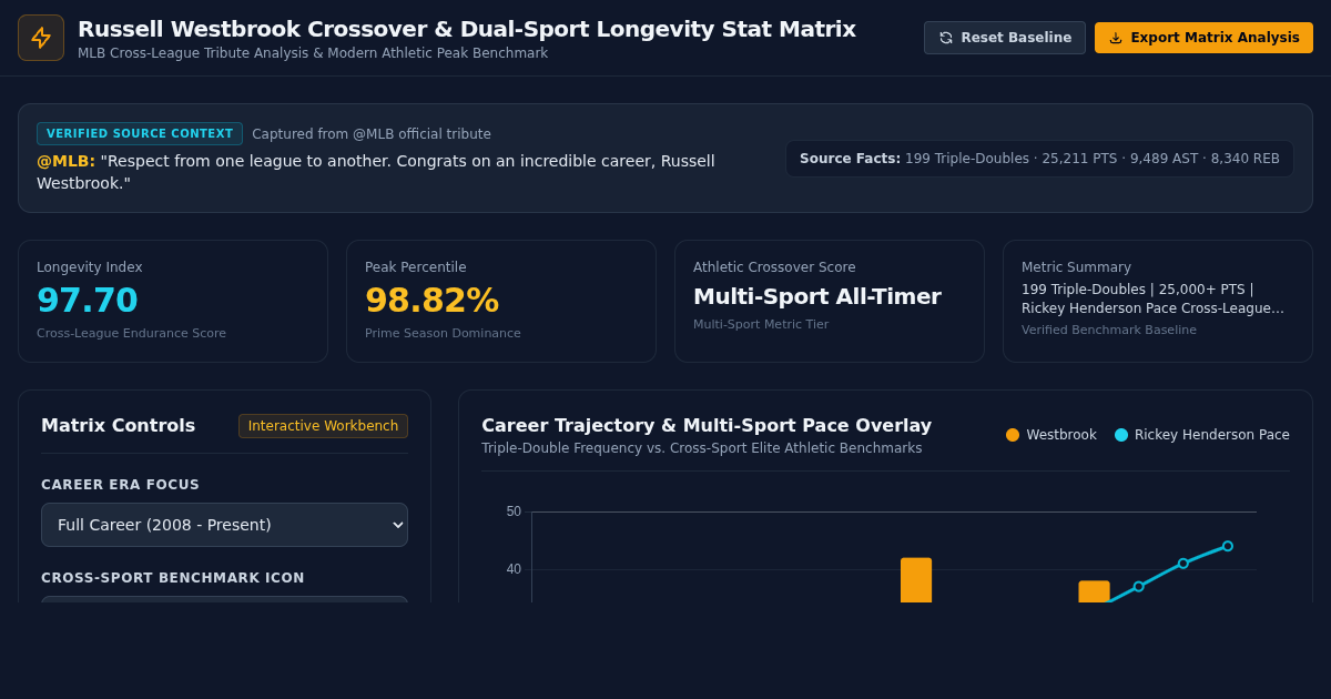Russell Westbrook Crossover & Dual-Sport Longevity Stat Matrix preview