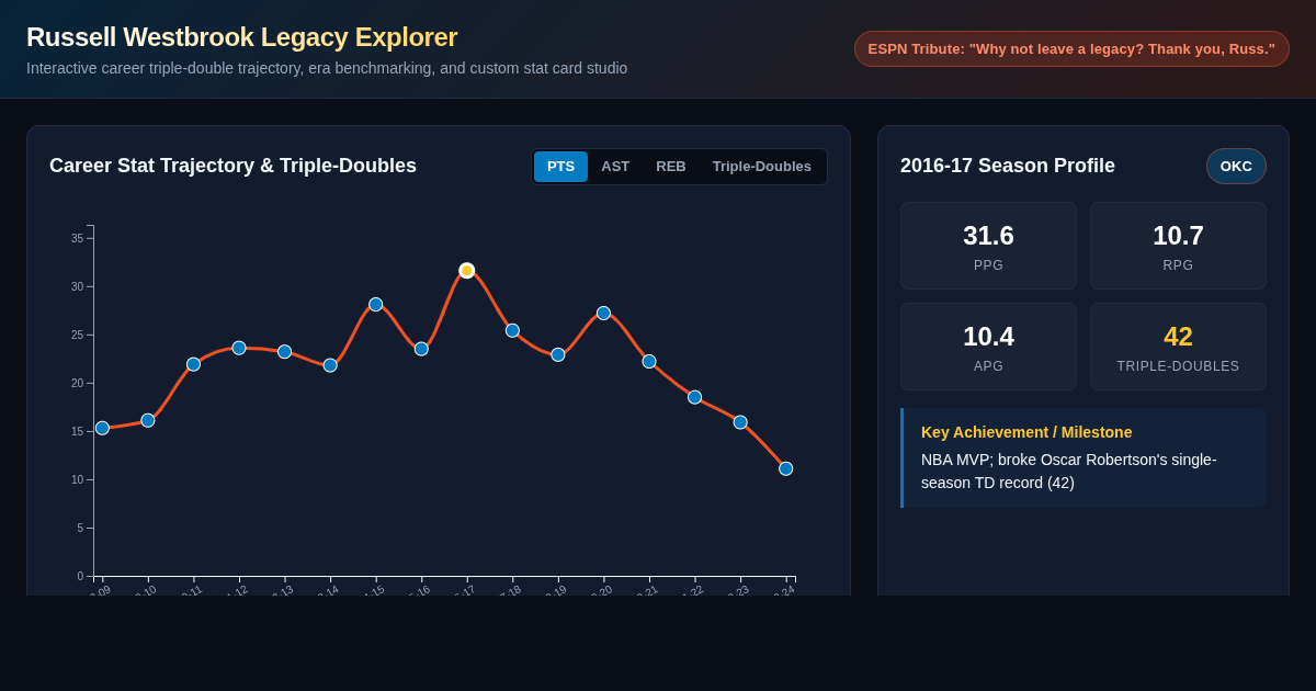 Russell Westbrook Legacy & Triple-Double Stat Explorer preview
