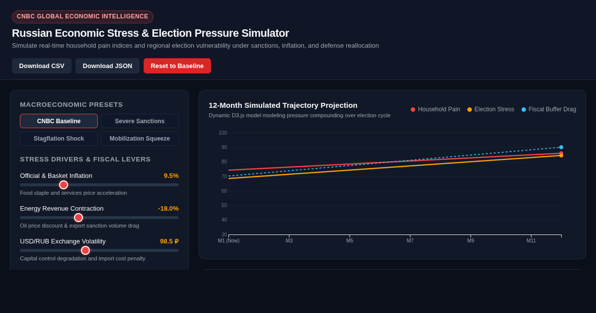 Russian Economic Stress & Election Pressure Simulator preview