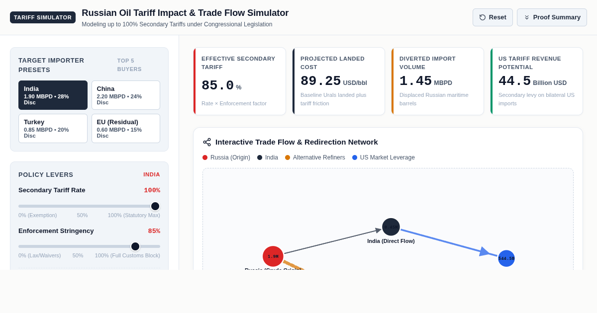 Russian Oil Tariff Impact & Trade Flow Simulator preview