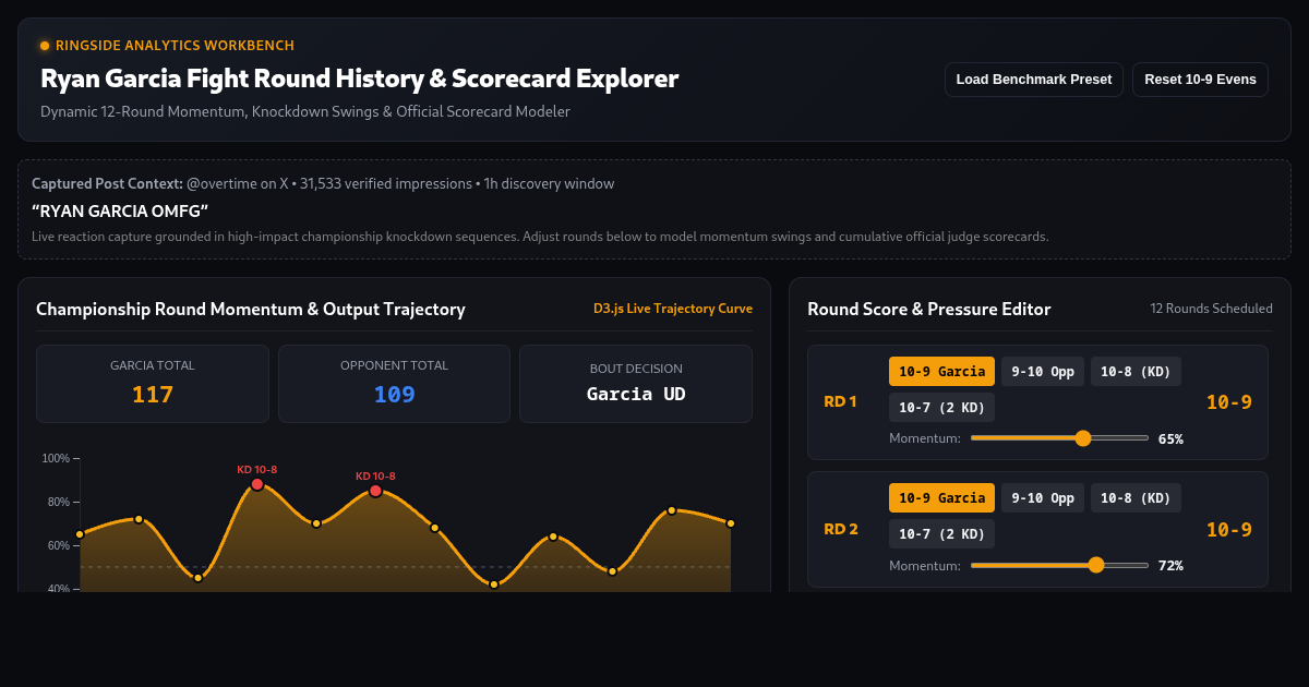 Ryan Garcia Fight Round History & Scorecard Explorer preview