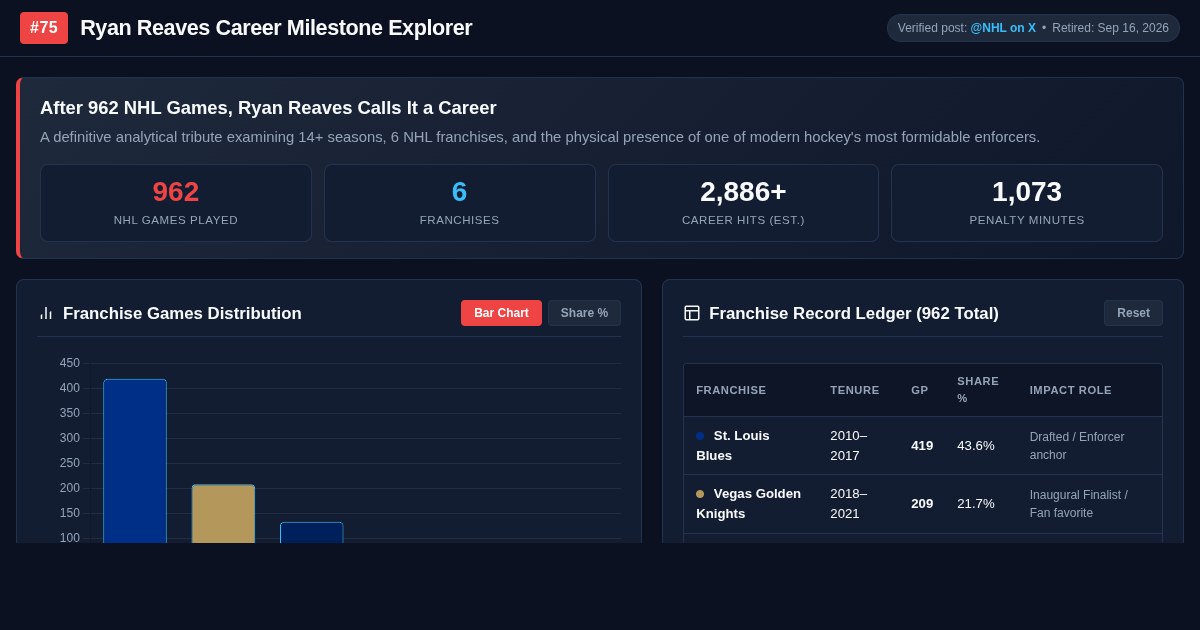 Ryan Reaves Career Milestone Explorer | 962 NHL Games Breakdown preview