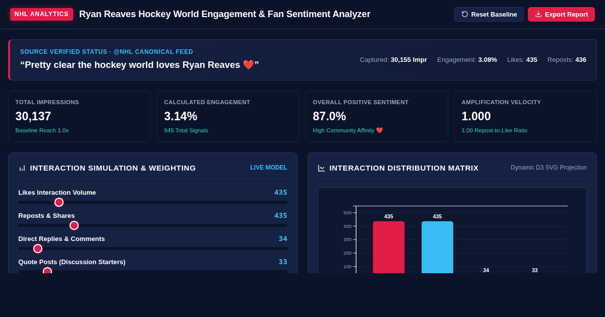 Ryan Reaves Hockey World Engagement & Fan Sentiment Analyzer preview