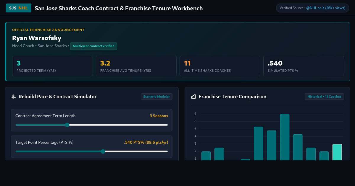 San Jose Sharks Coach Contract & Franchise Tenure Workbench preview