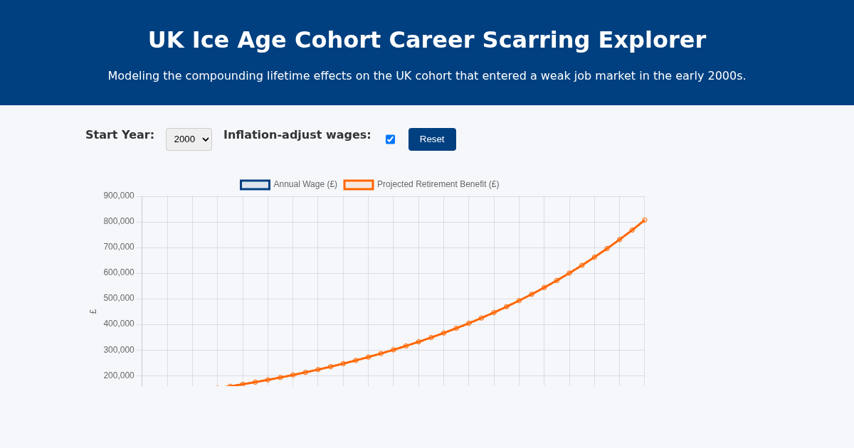 UK Ice Age Cohort Career Scarring Explorer preview