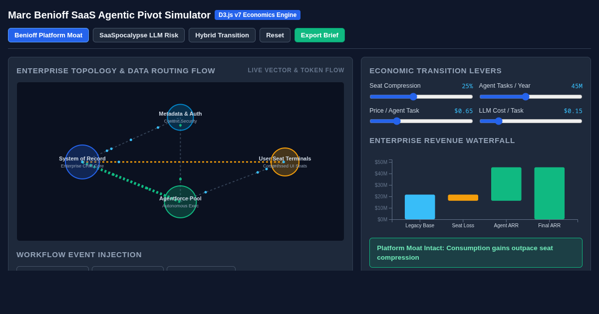 Enterprise SaaS Agentic Pivot Simulator | Marc Benioff SaaSpocalypse Modeler preview