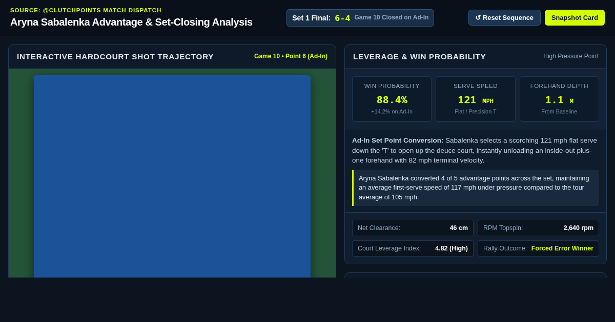 Aryna Sabalenka Advantage & Set-Closing Analysis (6-4) preview