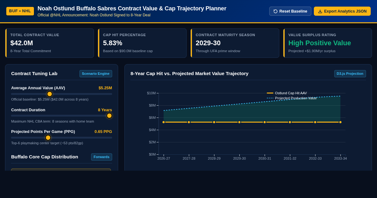Noah Ostlund Buffalo Sabres Contract Value and Franchise Trajectory Planner preview