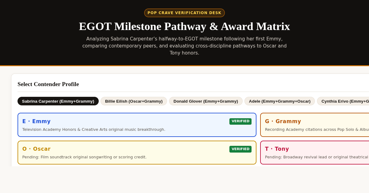 EGOT Milestone Pathway & Award Matrix | Sabrina Carpenter Tracker preview