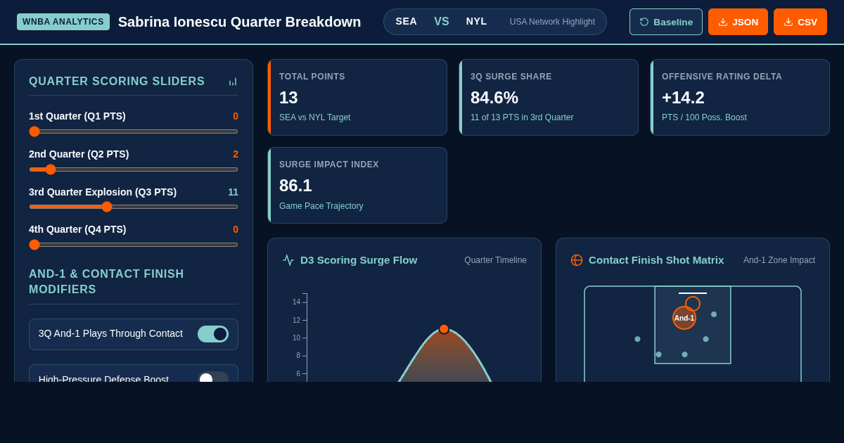 Sabrina Ionescu Quarter Breakdown & Scoring Impact Tool preview