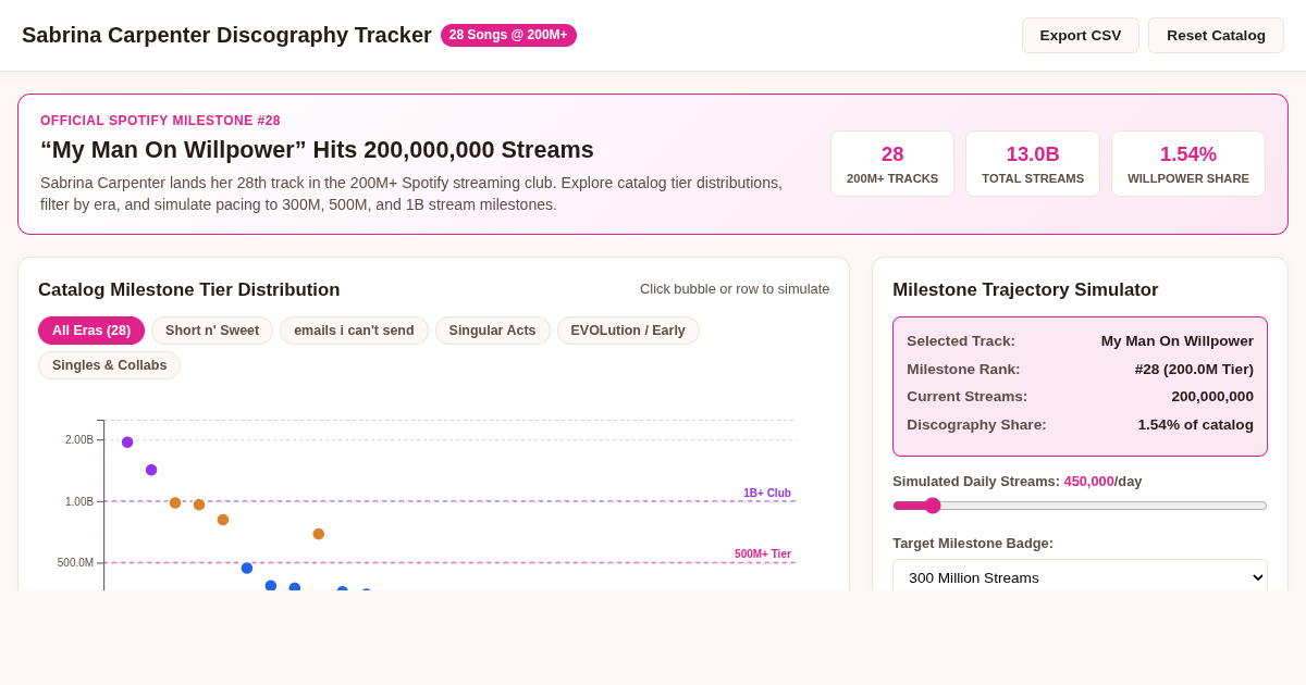 Sabrina Carpenter 200M Spotify Milestone & Discography Explorer preview