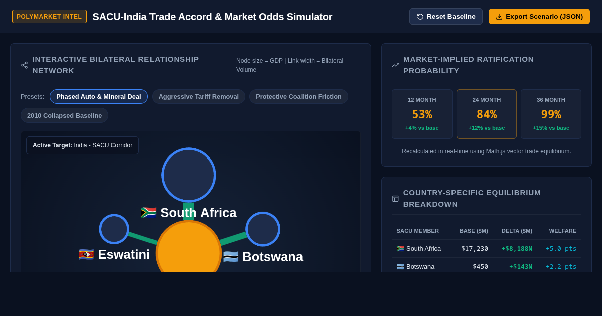 SACU-India Trade Accord & Market Odds Simulator preview