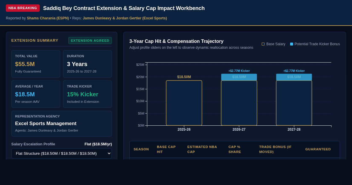 Saddiq Bey Contract Extension & Salary Cap Impact Workbench preview