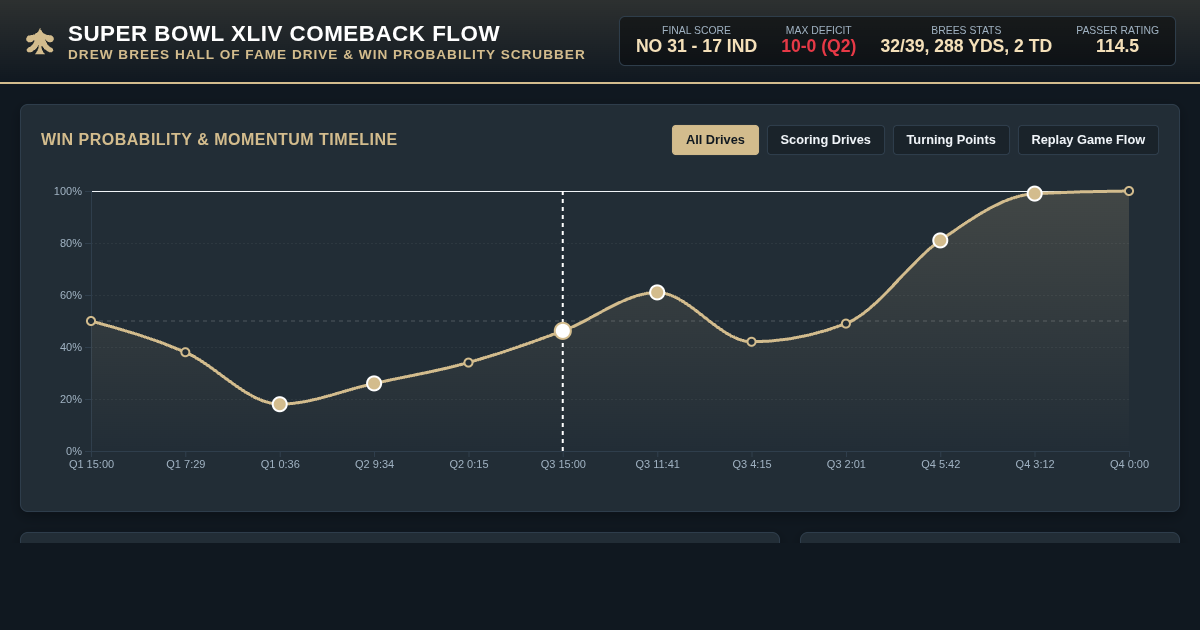Super Bowl XLIV Comeback Analyzer: Drew Brees & Saints Drive-by-Drive Flow preview