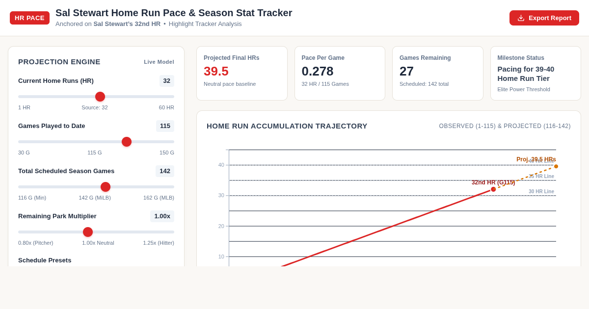 Sal Stewart Home Run Pace & Season Stat Tracker preview