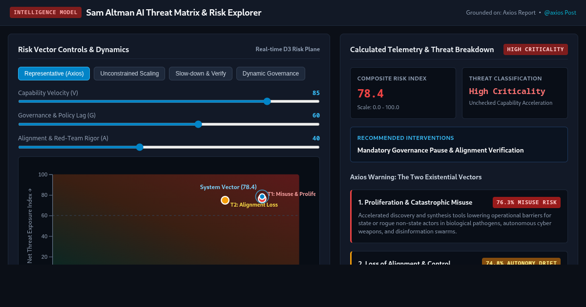 Sam Altman AI Threat Matrix & Risk Explorer preview