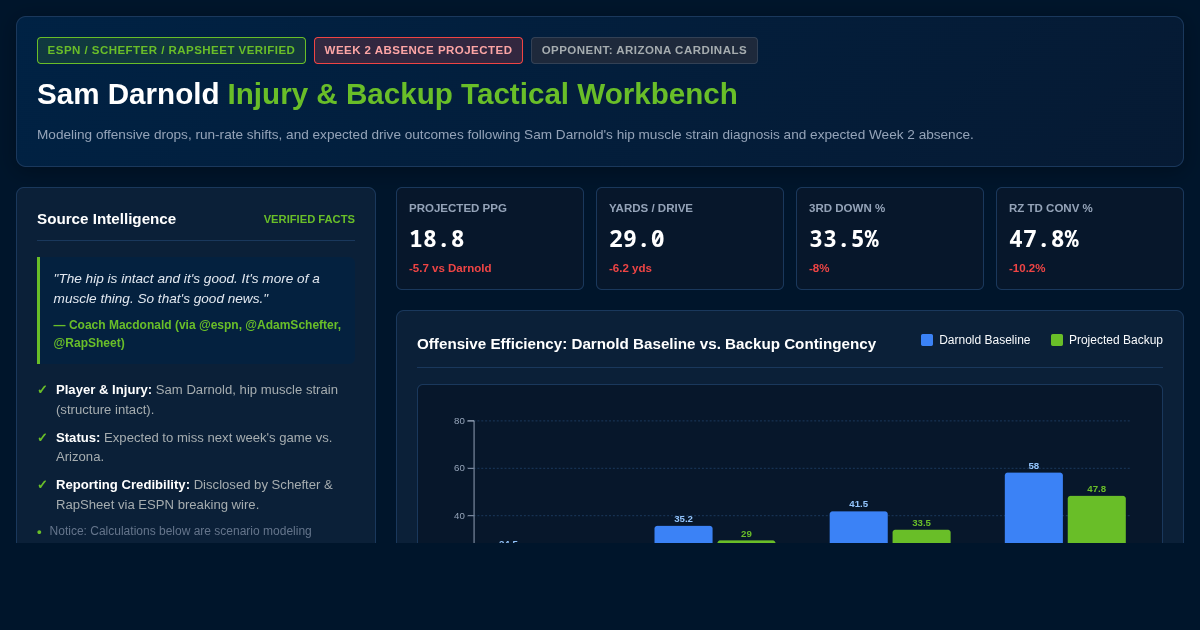 Sam Darnold Injury Impact & Backup Scenario Workbench preview