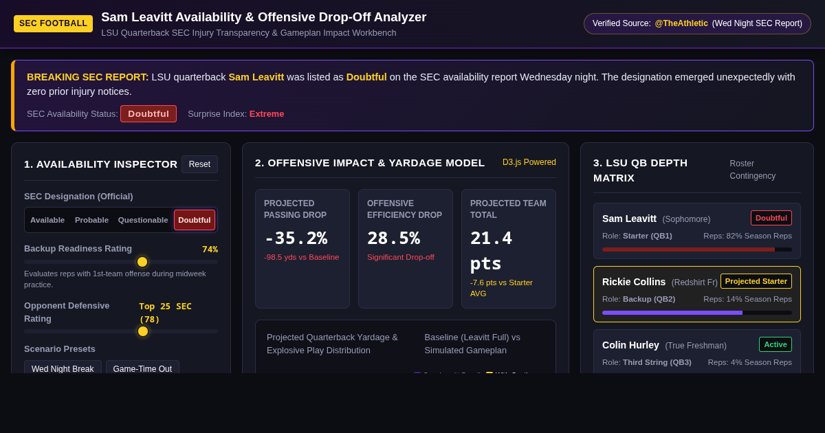 Sam Leavitt SEC Availability & Offensive Impact Analyzer preview