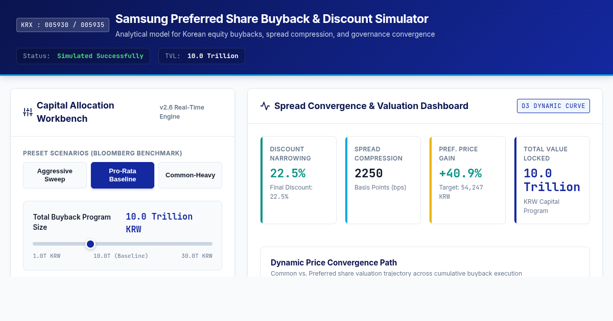 Samsung Preferred Share Buyback & Discount Simulator preview