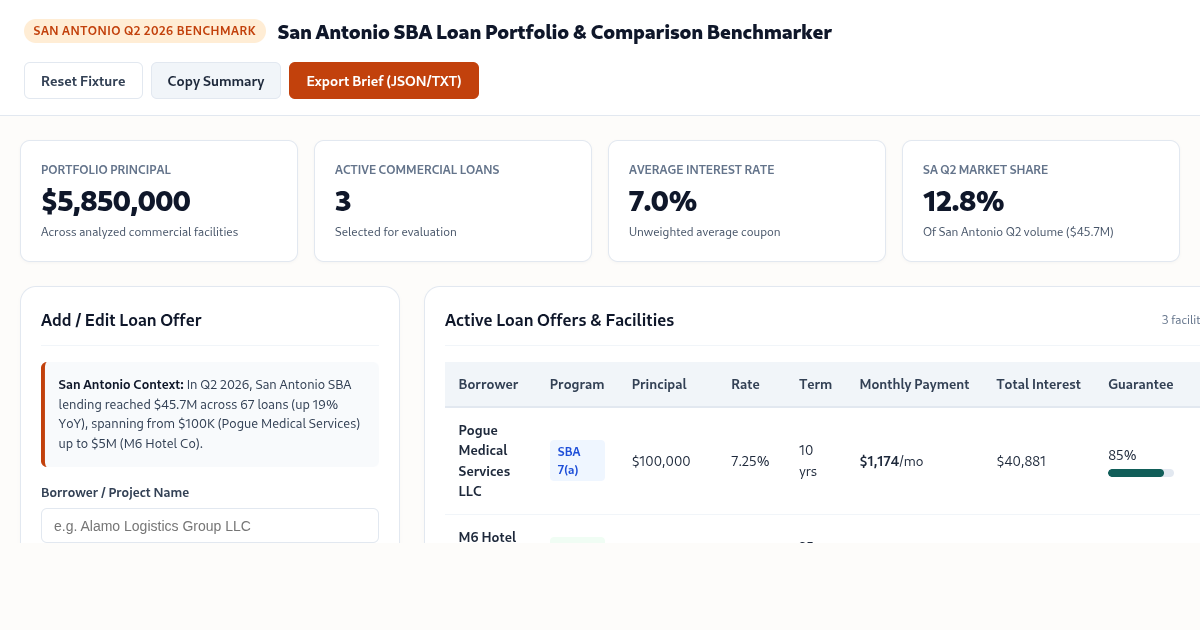 San Antonio SBA Loan Portfolio & Comparison Benchmarker preview