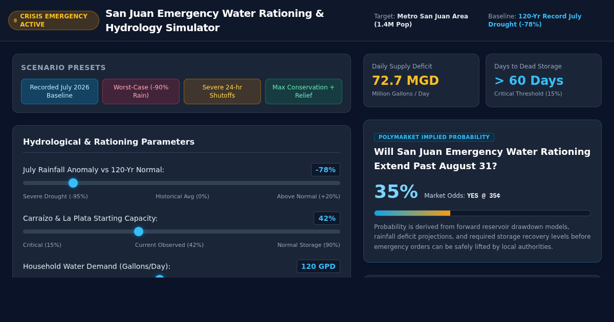 San Juan Water Rationing & Hydrology Simulator preview