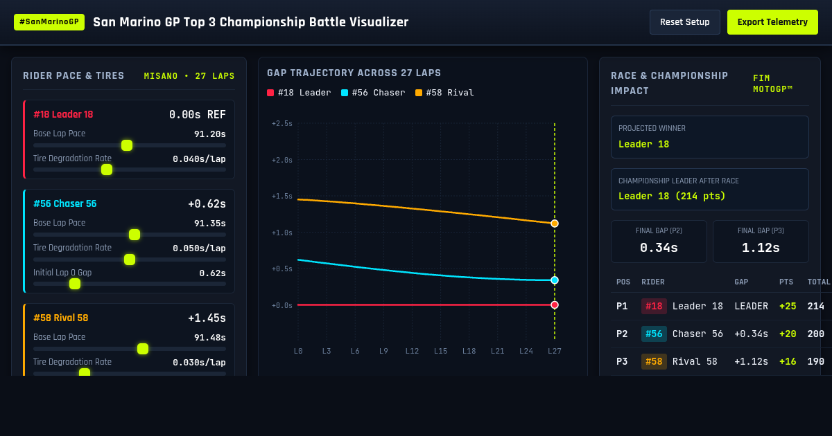 San Marino GP Top 3 Championship Battle Visualizer preview