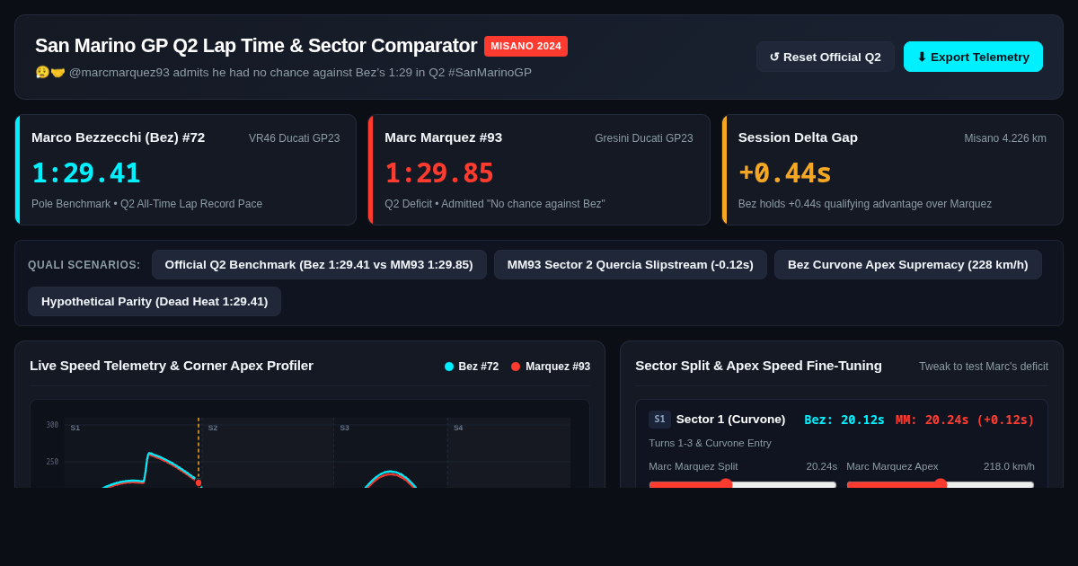 San Marino GP Q2 Lap Time & Sector Comparator | MotoGP Telemetry preview