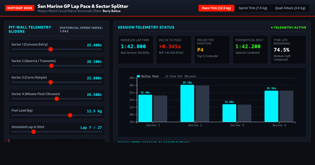 San Marino GP Lap Pace & Sector Splitter | Barry Baltus Misano Telemetry preview