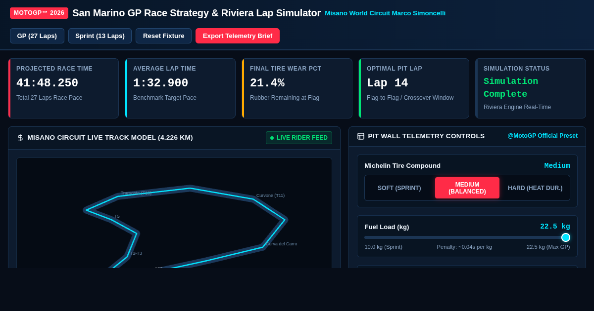 San Marino GP Race Strategy & Riviera Lap Simulator preview