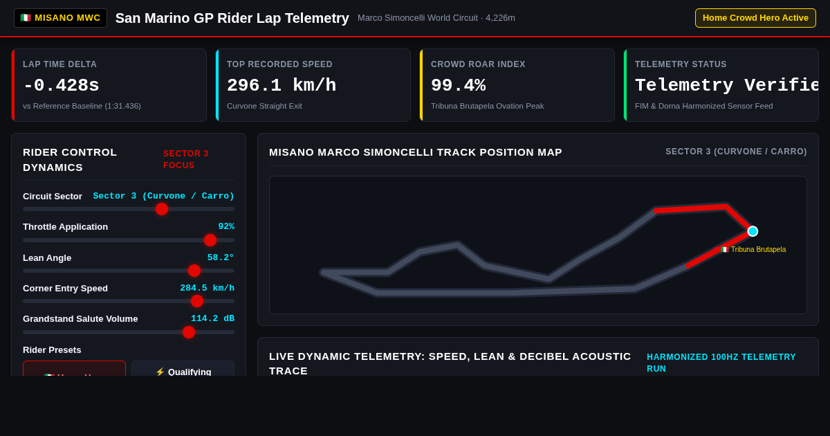 San Marino GP Rider Lap Telemetry & Crowd Salute Comparator preview