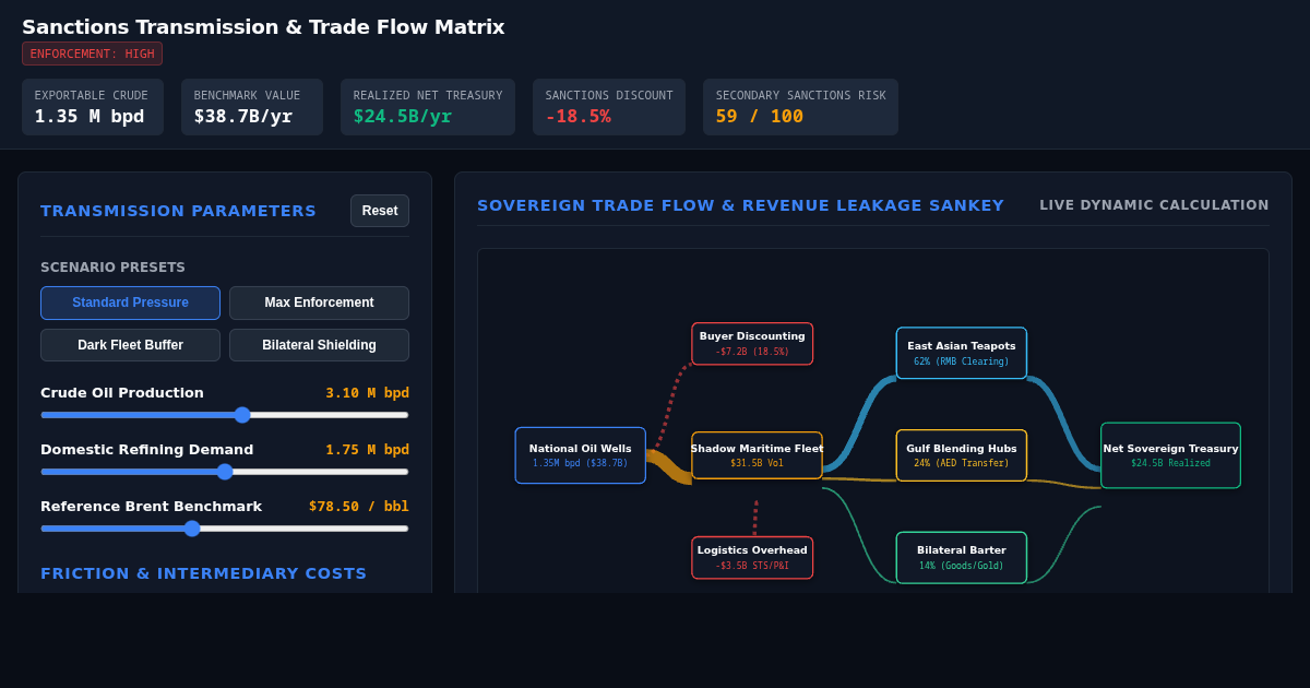 Sanctions Transmission & Trade Flow Matrix preview