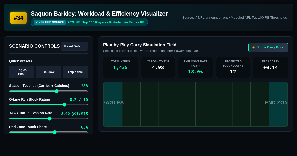 Saquon Barkley #34 - NFL Top 100 Workload & Efficiency Analyzer preview