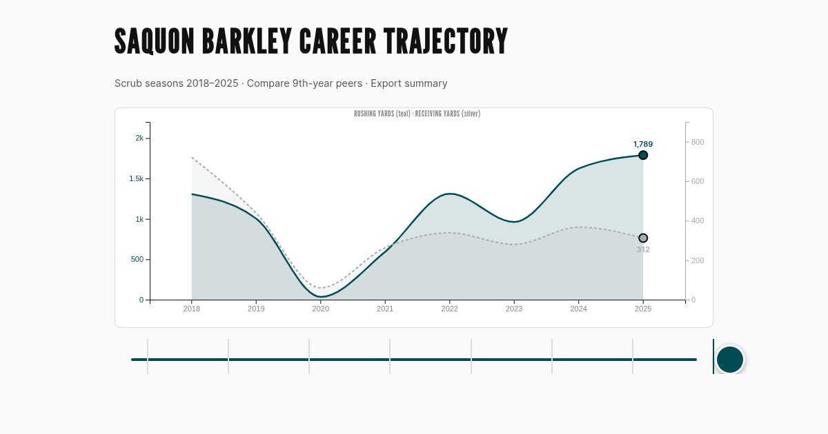 Saquon Barkley Career Trajectory Explorer preview
