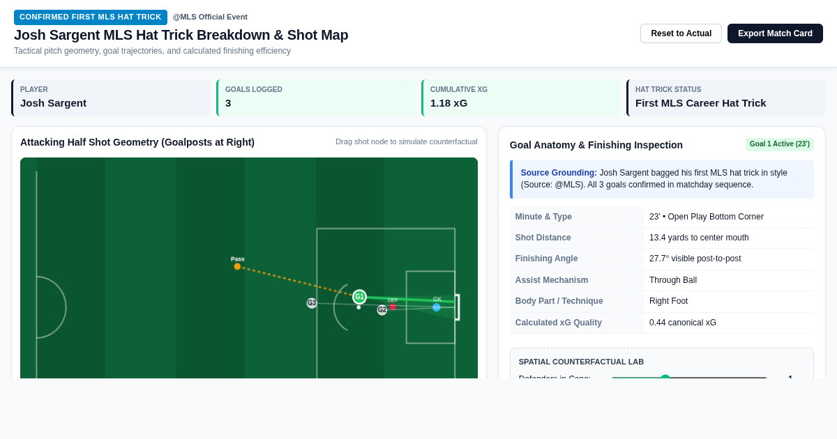 Josh Sargent MLS Hat Trick Breakdown & Shot Map preview