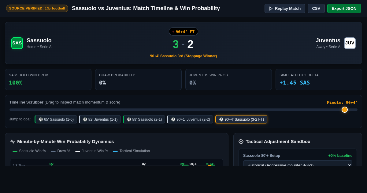 Sassuolo vs Juventus: 5-Goal Thriller Match Timeline & Win Probability preview