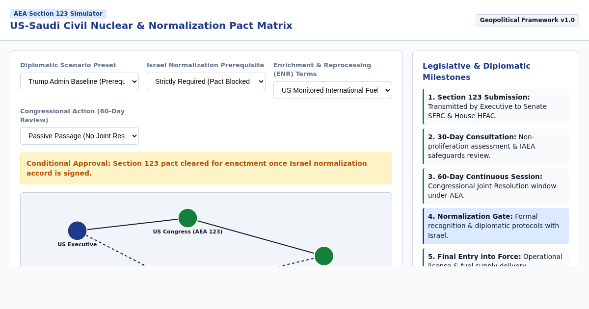 US-Saudi Civil Nuclear & Normalization Pact Matrix preview