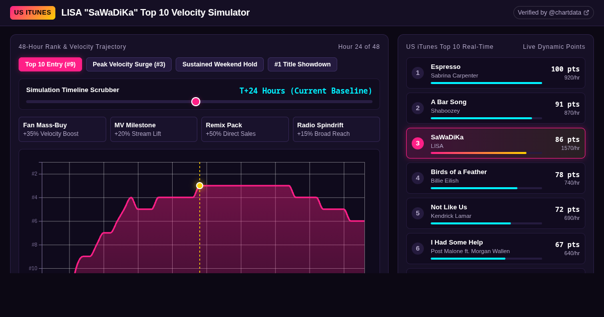 LISA SaWaDiKa US iTunes Top 10 Velocity & Chart Run Simulator preview
