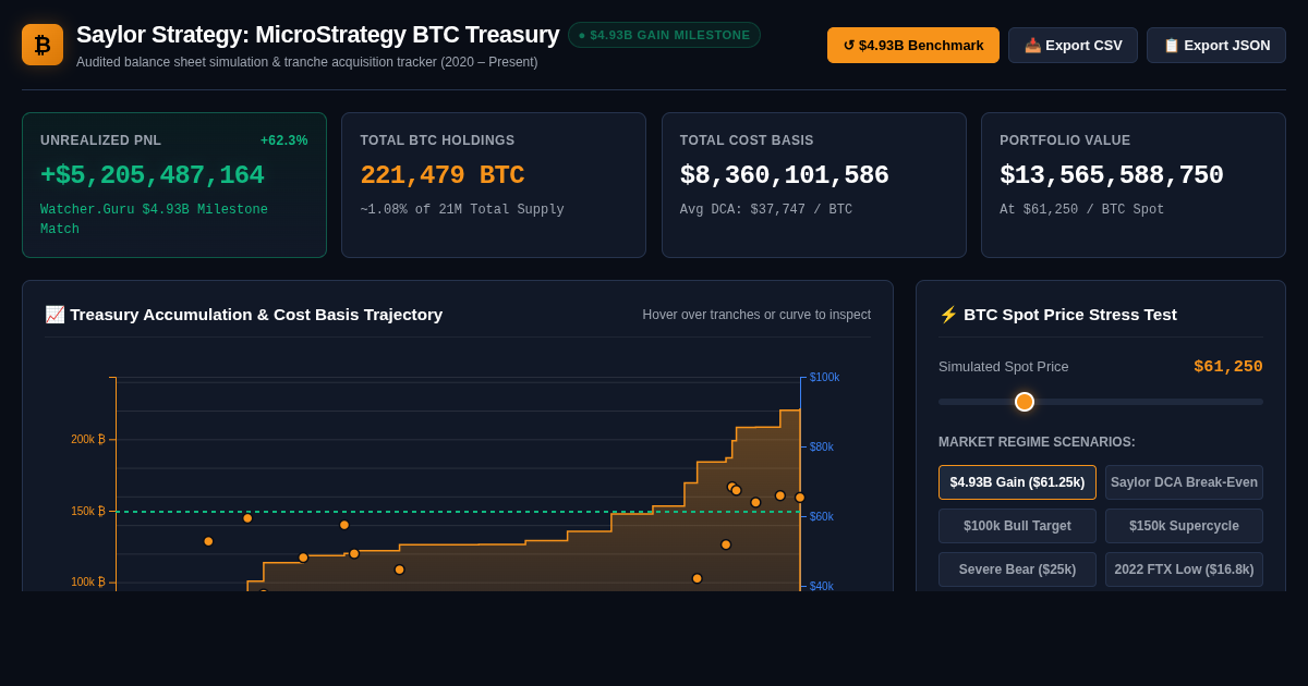 Saylor Strategy: MicroStrategy BTC Treasury & PnL Analyzer preview