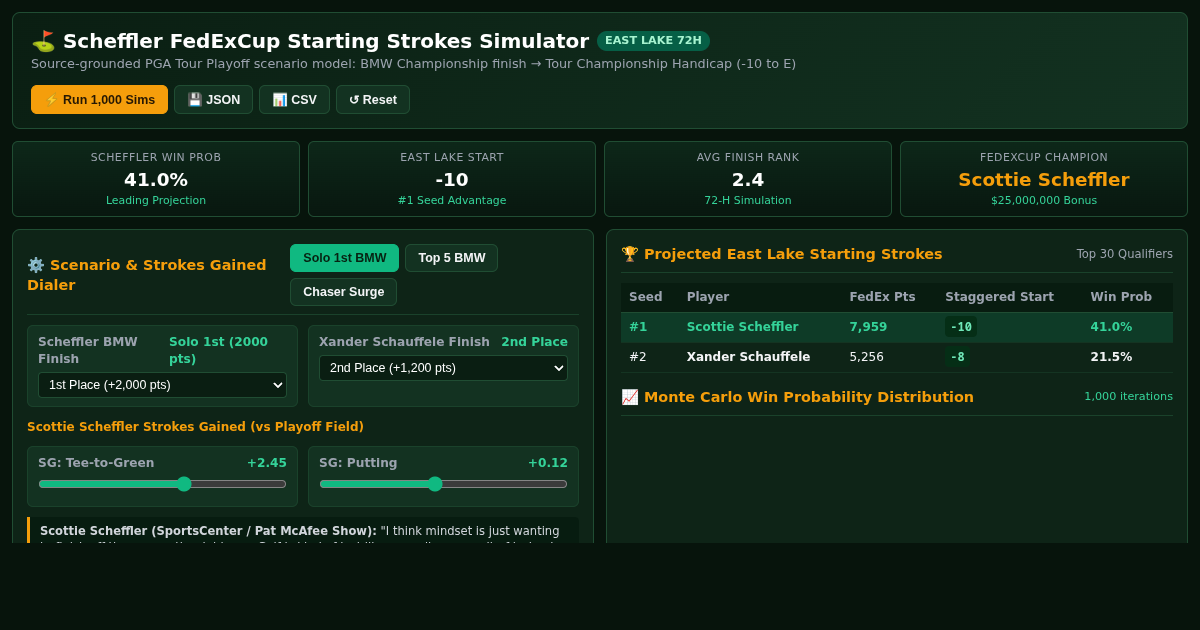 Scheffler FedExCup Playoffs Scenario & Starting Strokes Simulator preview