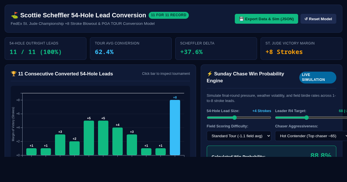 Scottie Scheffler 54-Hole Lead Conversion & Margin Analyzer preview