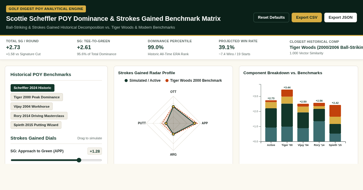 Scottie Scheffler POY Dominance & Strokes Gained Benchmark Matrix preview