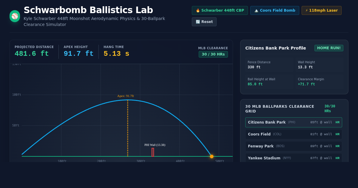 Schwarbomb Ballistics Lab — Kyle Schwarber Home Run Physics & Ballpark Simulator preview